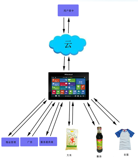 云梦幻与云生活