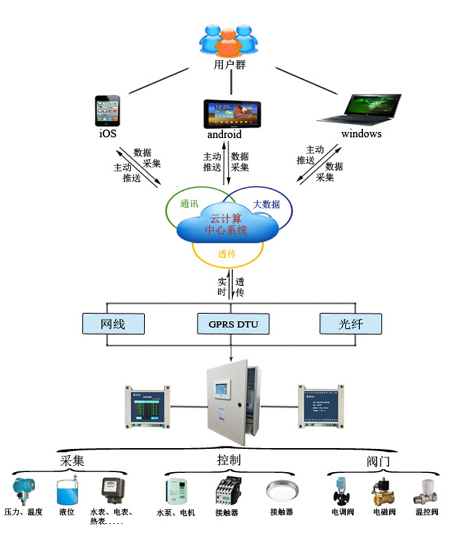 强大的控制能力
